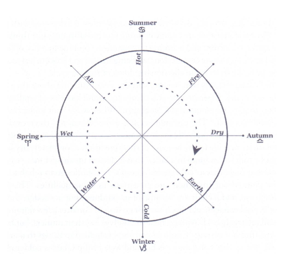 Aristotelian Element Theory – AZ Unsolved